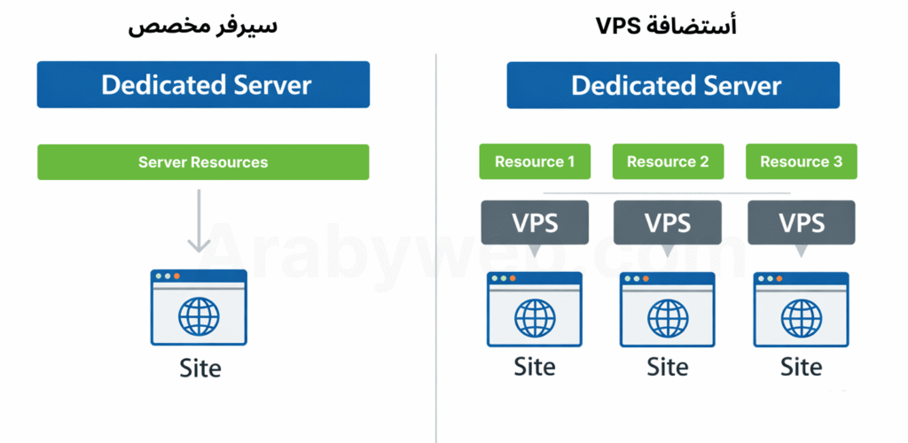 الفرق بين السيرفر المخصص و سيرفر افتراضي VPS