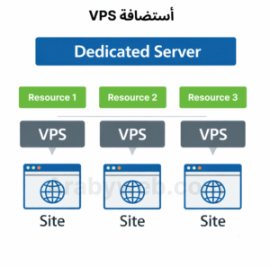 استضافة VPS : تقنية المحاكاة الافتراضية