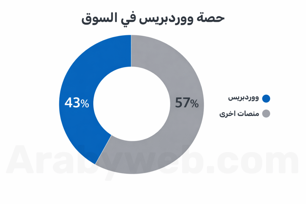 حصة ووردبريس في السوق