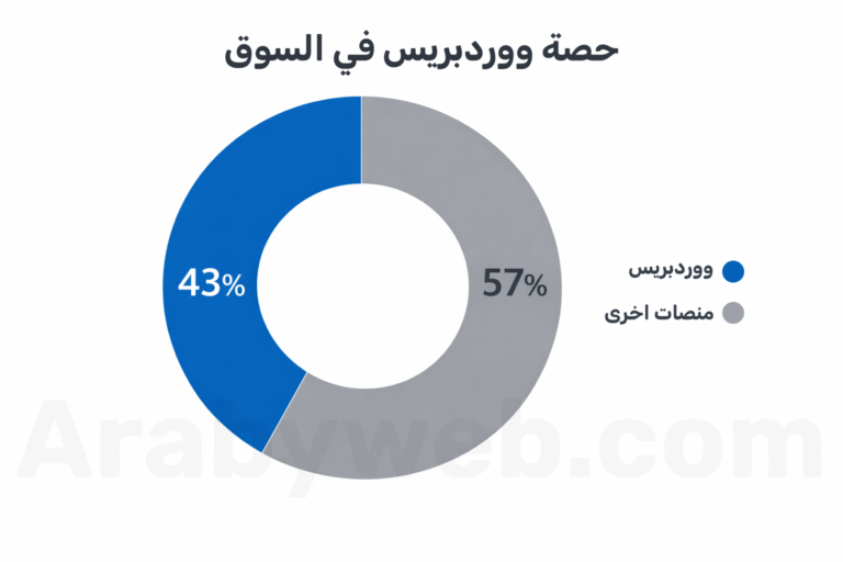حصة ووردبريس في السوق
